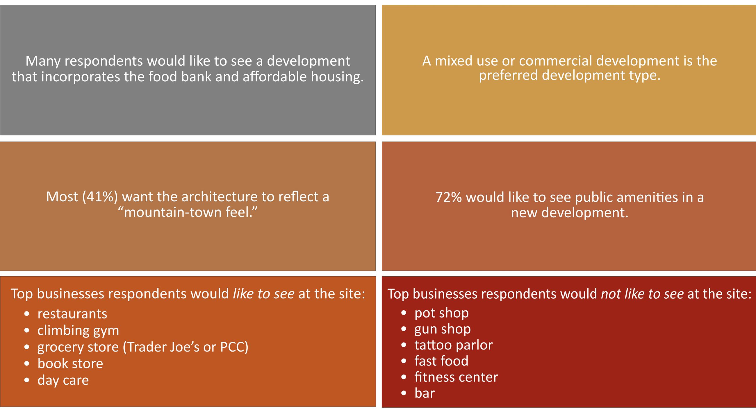 302 W NB Way Survey Results