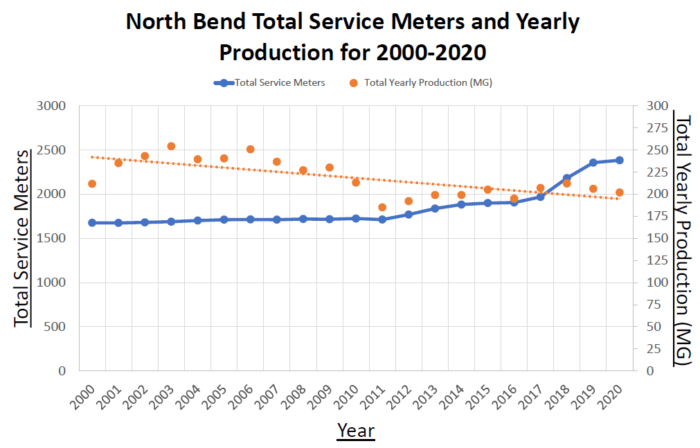 water connection vs production graph